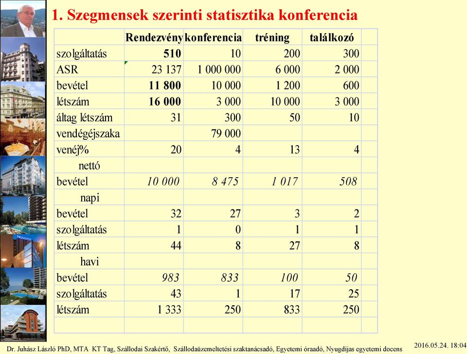 létszám 31 300 50 10 vendégéjszaka 79 000 venéj% 20 4 13 4 nettó bevétel 10 000 8 475 1 017 508 napi bevétel 32