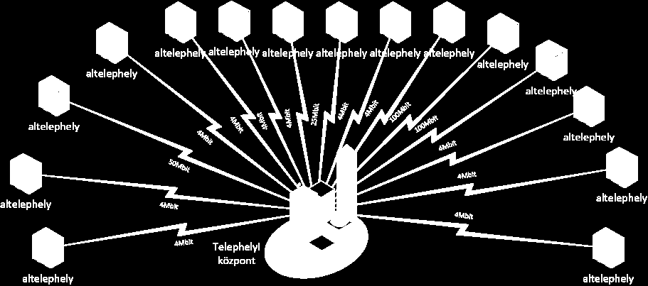 Tesztelendő környezet 15 + 1 altelephely