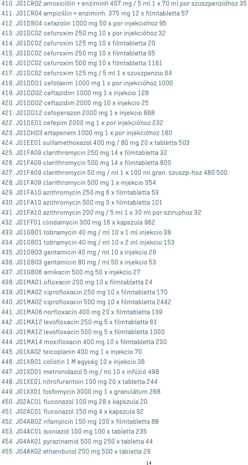 J01DC02 cefuroxim 250 mg 10 x filmtabletta 65 416. J01DC02 cefuroxim 500 mg 10 x filmtabletta 1161 417. J01DC02 cefuroxim 125 mg / 5 ml 1 x szuszpenzio 64 418.