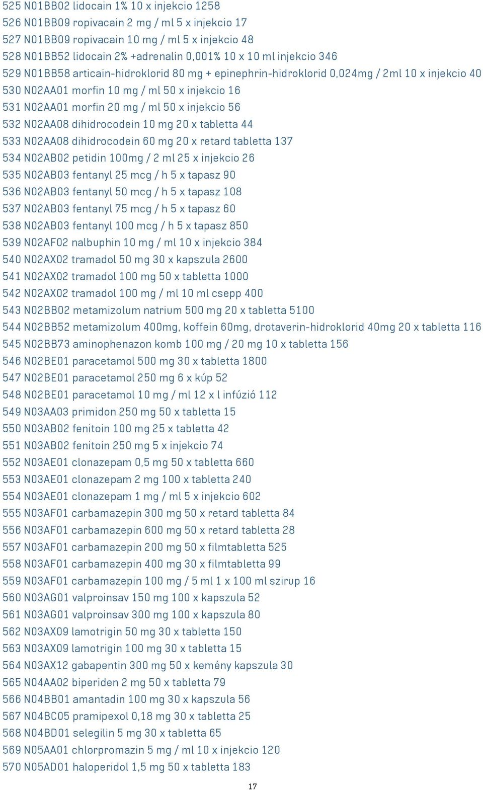 56 532 N02AA08 dihidrocodein 10 mg 20 x tabletta 44 533 N02AA08 dihidrocodein 60 mg 20 x retard tabletta 137 534 N02AB02 petidin 100mg / 2 ml 25 x injekcio 26 535 N02AB03 fentanyl 25 mcg / h 5 x