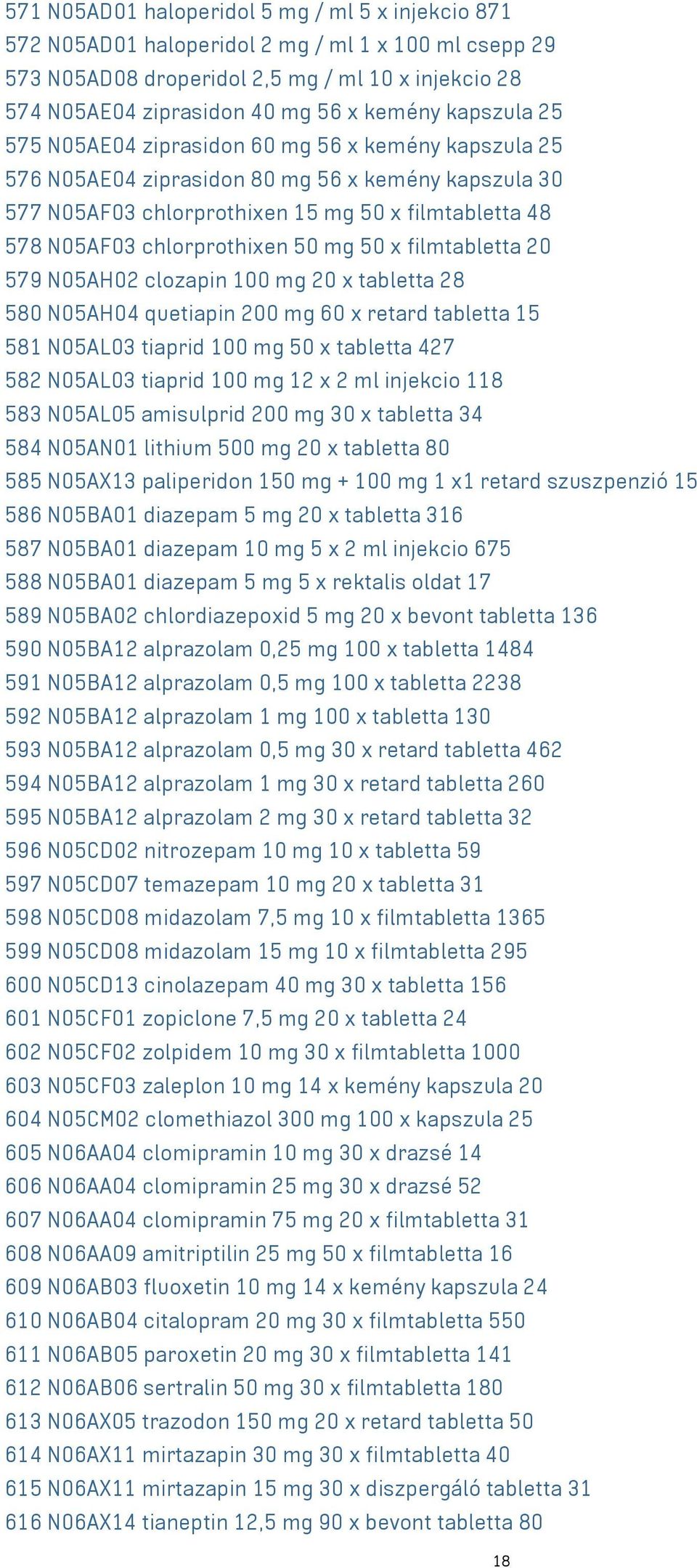 50 mg 50 x filmtabletta 20 579 N05AH02 clozapin 100 mg 20 x tabletta 28 580 N05AH04 quetiapin 200 mg 60 x retard tabletta 15 581 N05AL03 tiaprid 100 mg 50 x tabletta 427 582 N05AL03 tiaprid 100 mg 12