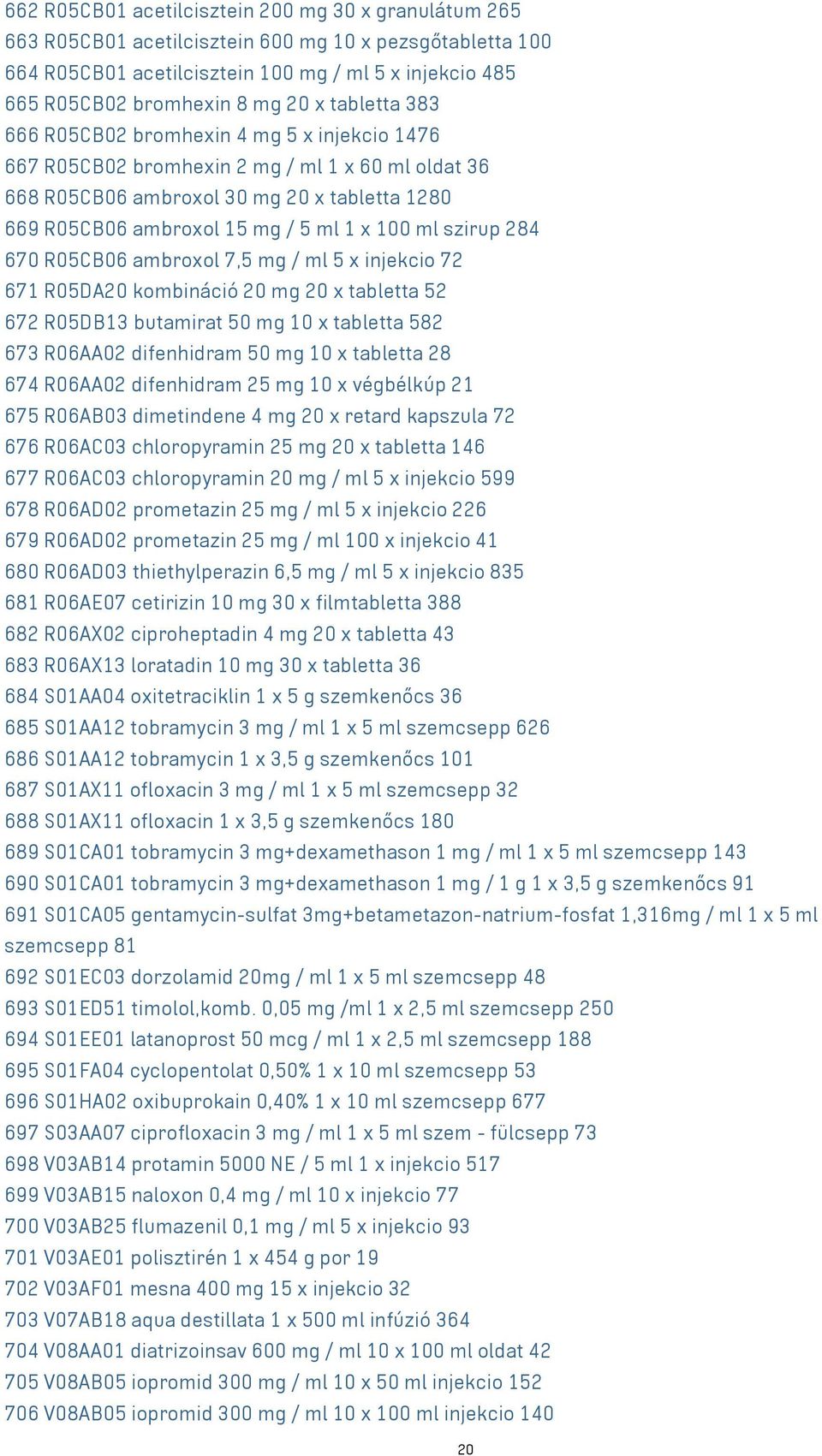 szirup 284 670 R05CB06 ambroxol 7,5 mg / ml 5 x injekcio 72 671 R05DA20 kombináció 20 mg 20 x tabletta 52 672 R05DB13 butamirat 50 mg 10 x tabletta 582 673 R06AA02 difenhidram 50 mg 10 x tabletta 28