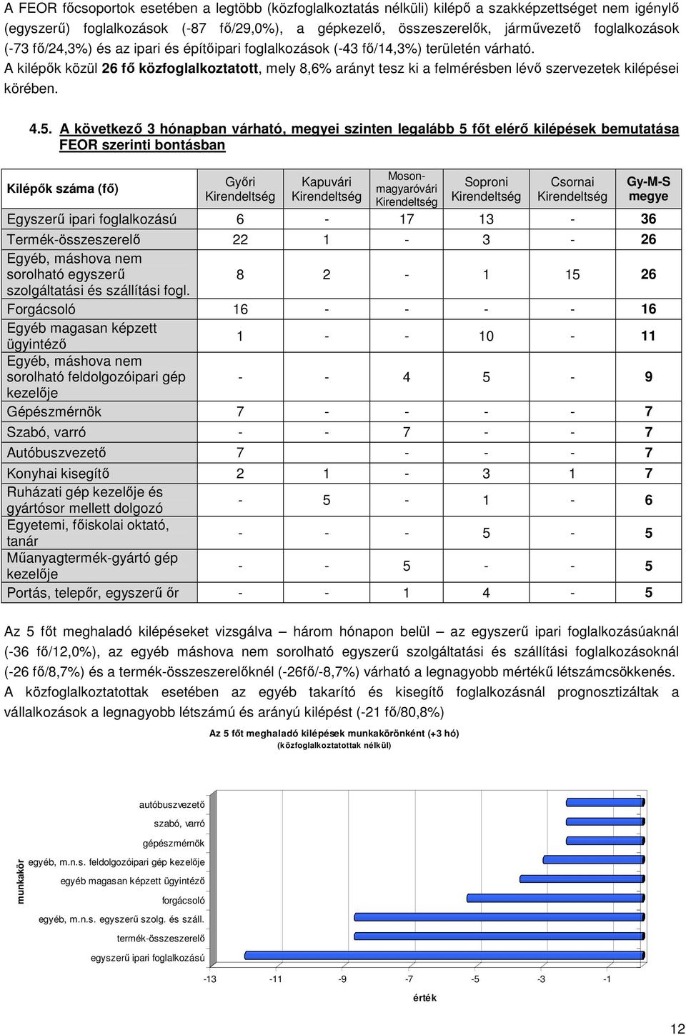 A kilépők közül 26 fő közfoglalkoztatott, mely 8,6% arányt tesz ki a felmérésben lévő szervezetek kilépései körében. 4.5.