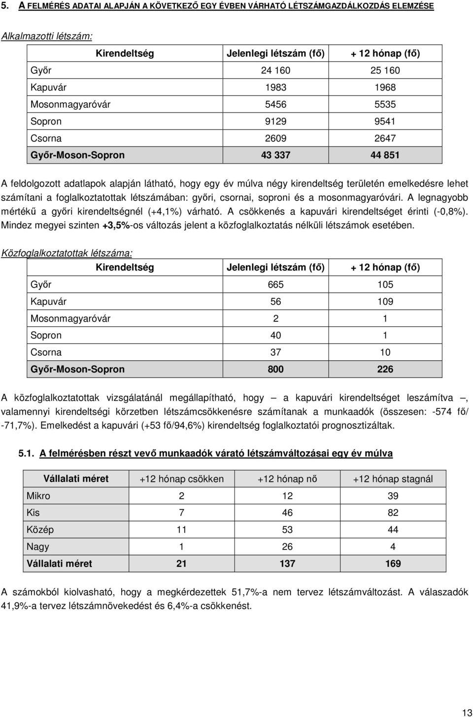 számítani a foglalkoztatottak létszámában: győri, csornai, soproni és a mosonmagyaróvári. A legnagyobb mértékű a győri kirendeltségnél (+4,1%) várható.