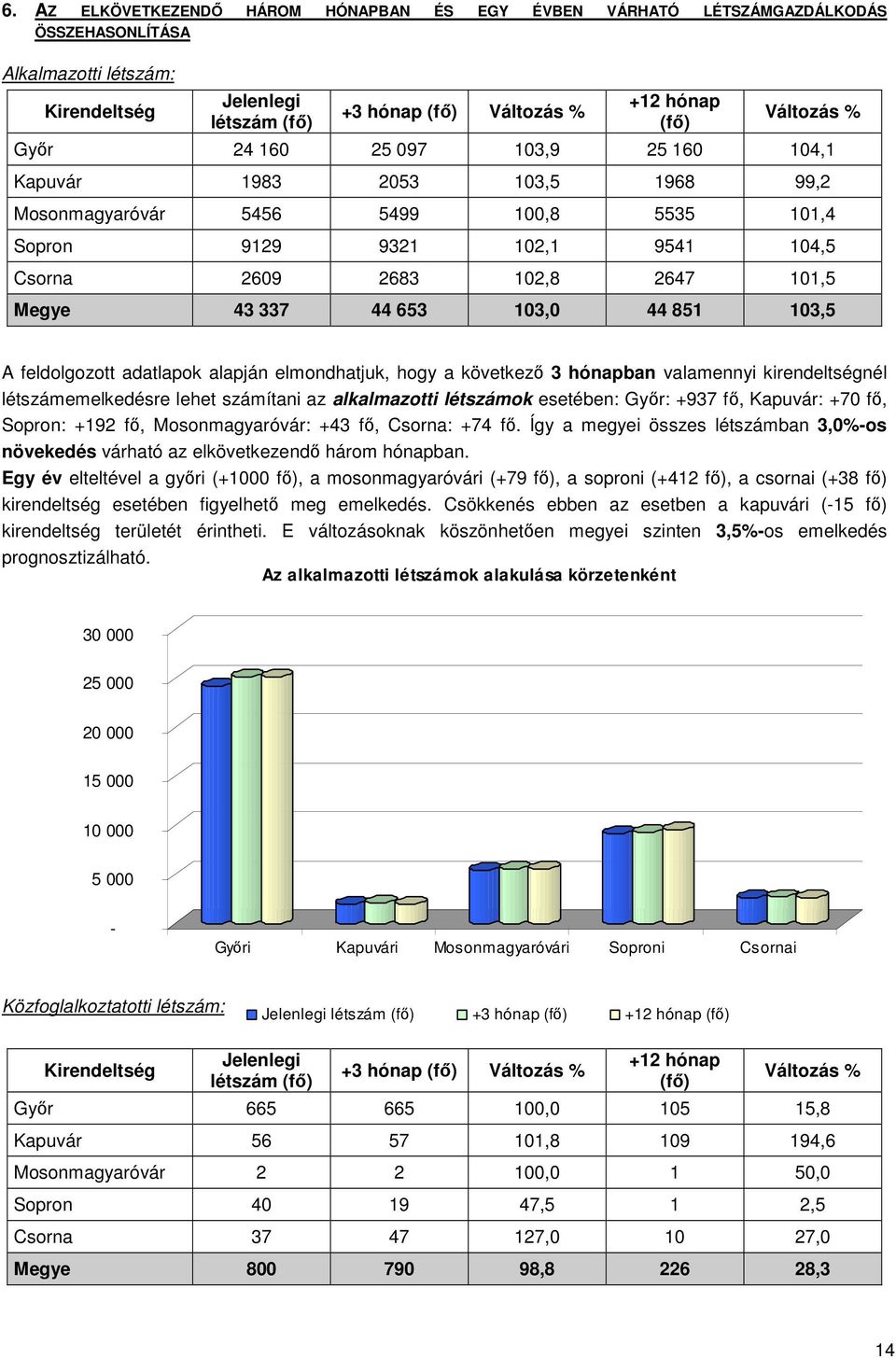 851 103,5 A feldolgozott adatlapok alapján elmondhatjuk, hogy a következő 3 hónapban valamennyi kirendeltségnél létszámemelkedésre lehet számítani az alkalmazotti létszámok esetében: Győr: +937 fő,