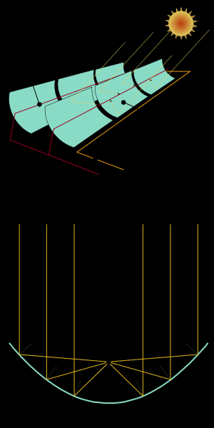 A parabolatükrök a gyujópontban lévö csöre koncentrálják a napsugarakat A kettösfalú abszorpciós csörendszerben amely