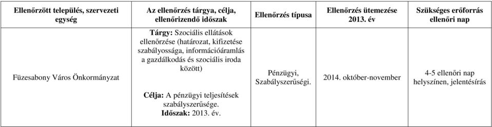 év Szükséges erőforrás ellenőri nap Füzesabony Város Önkormányzat Tárgy: Szociális ellátások ellenőrzése (határozat,
