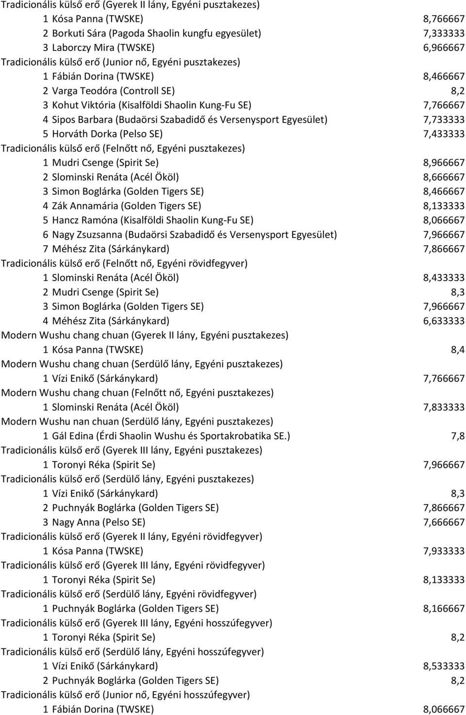 Szabadidő és Versenysport Egyesület) 7,733333 5 Horváth Dorka (Pelso SE) 7,433333 Tradicionális külső erő (Felnőtt nő, Egyéni pusztakezes) 1 Mudri Csenge (Spirit Se) 8,966667 2 Slominski Renáta (Acél