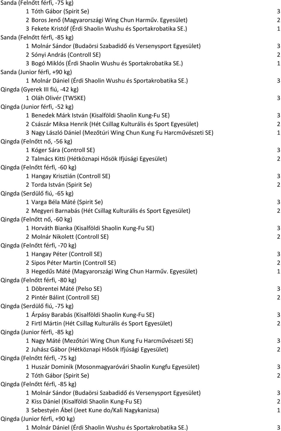 ) 1 Sanda (Junior férfi, +90 kg) 1 Molnár Dániel (Érdi Shaolin Wushu és Sportakrobatika SE.