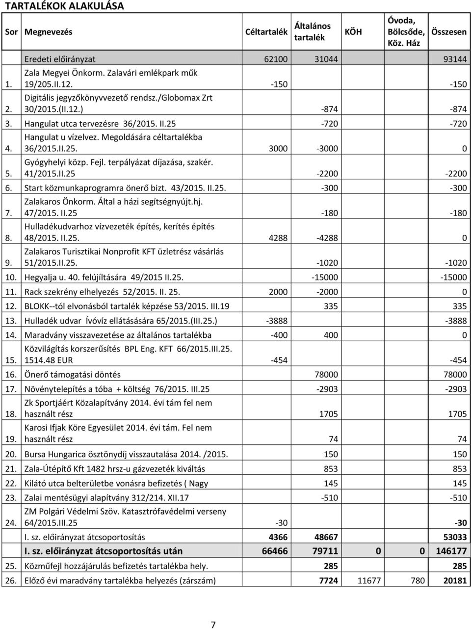 Megoldására céltartalékba 36/2015.II.25. 3000-3000 0 Gyógyhelyi közp. Fejl. terpályázat díjazása, szakér. 41/2015.II.25-2200 -2200 6. Start közmunkaprogramra önerő bizt. 43/2015. II.25. -300-300 7. 8.