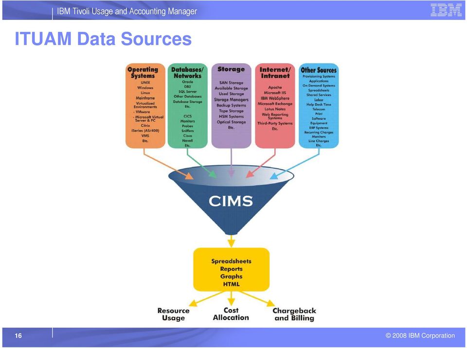 Sources