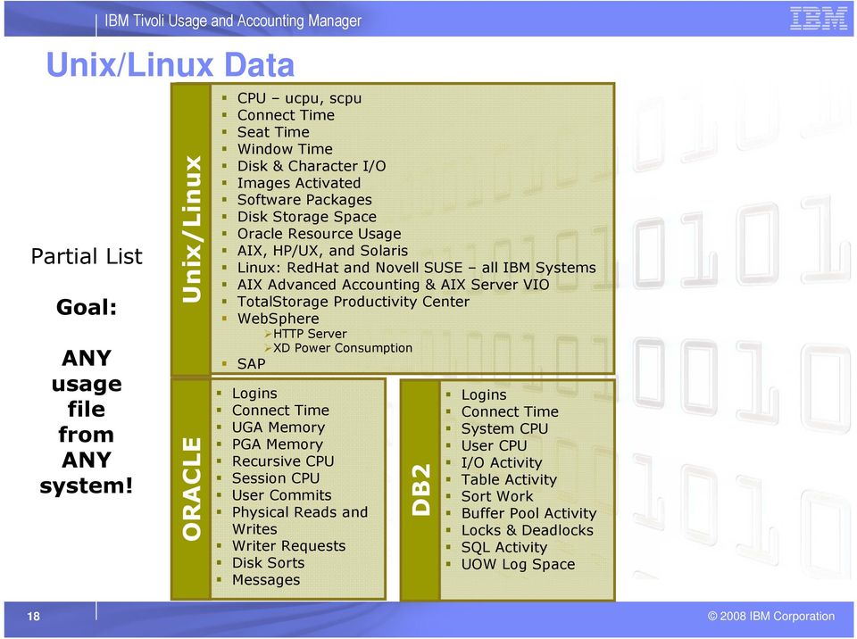 and Solaris Linux: RedHat and Novell SUSE all IBM Systems AIX Advanced Accounting & AIX Server VIO TotalStorage Productivity Center WebSphere HTTP Server XD Power Consumption