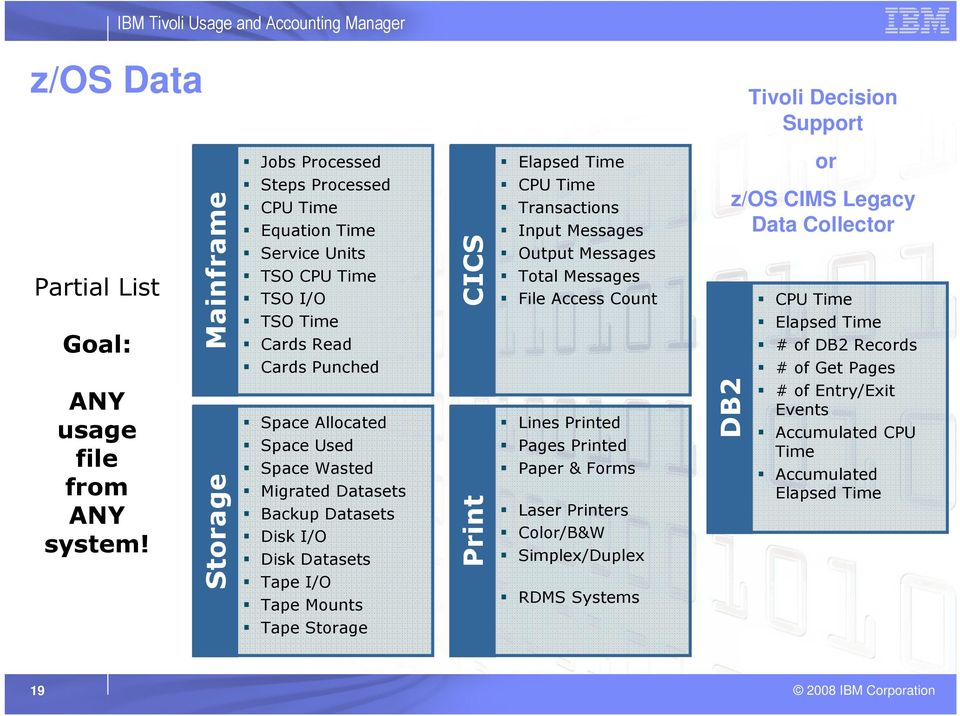 Wasted Migrated Datasets Backup Datasets Disk I/O Disk Datasets Tape I/O Tape Mounts Tape Storage CICS Print Elapsed Time CPU Time Transactions Input Messages Output Messages