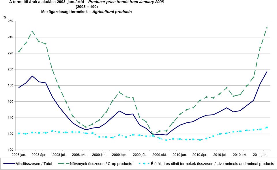 products 260 240 220 200 180 160 140 120 100 2008.jan. 2008.ápr. 2008.júl. 2008.okt. 2009.