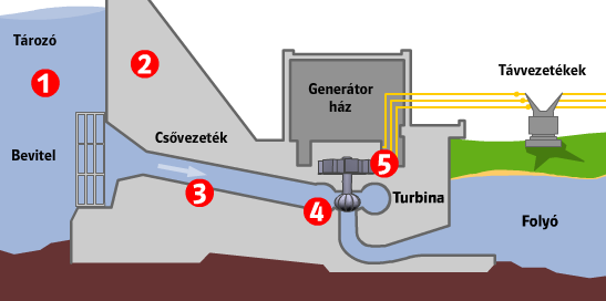 21 Melyik állítás nem igaz a vízerőművekre?