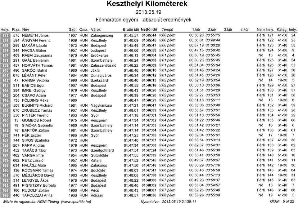 00:58:42 Férfi 124 51-60 9 137 409 RÁBAI Zsuzsanna 1970 HUN Erdőkertes 01:46:13 01:46:04 5:01 p/km 00:50:19 00:55:45 Nő 13 41-50 4 138 291 GAÁL Benjámin 1981 HUN Szombathely 01:46:24 01:46:08 5:01