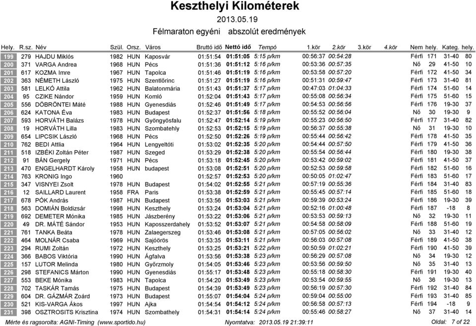 31-40 81 203 581 LELKÓ Attila 1962 HUN Balatonmária 01:51:43 01:51:37 5:17 p/km 00:47:03 01:04:33 Férfi 174 51-60 14 204 95 CZIKE Nándor 1959 HUN Komló 01:52:04 01:51:43 5:17 p/km 00:55:08 00:56:34
