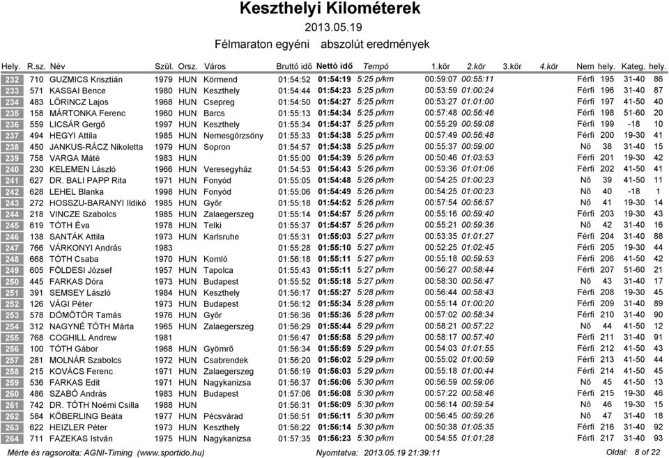 00:56:46 Férfi 198 51-60 20 236 559 LICSÁR Gergő 1997 HUN Keszthely 01:55:34 01:54:37 5:25 p/km 00:55:29 00:59:08 Férfi 199-18 10 237 494 HEGYI Attila 1985 HUN Nemesgörzsöny 01:55:33 01:54:38 5:25