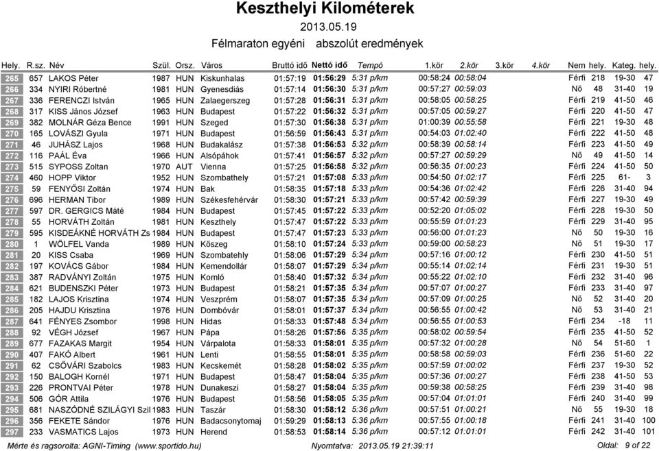 00:57:05 00:59:27 Férfi 220 41-50 47 269 382 MOLNÁR Géza Bence 1991 HUN Szeged 01:57:30 01:56:38 5:31 p/km 01:00:39 00:55:58 Férfi 221 19-30 48 270 165 LOVÁSZI Gyula 1971 HUN Budapest 01:56:59