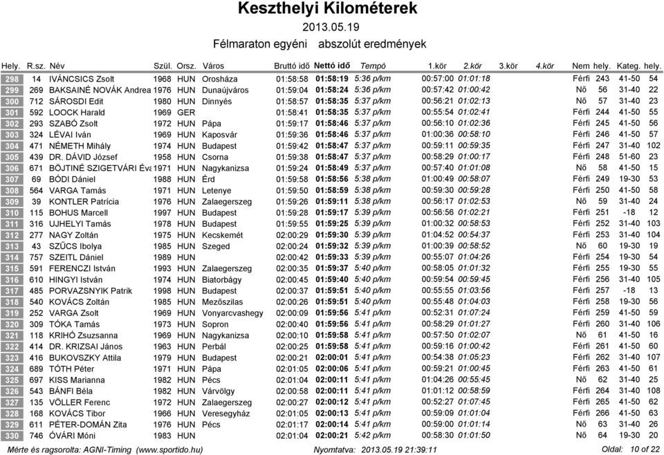 Férfi 244 41-50 55 302 293 SZABÓ Zsolt 1972 HUN Pápa 01:59:17 01:58:46 5:37 p/km 00:56:10 01:02:36 Férfi 245 41-50 56 303 324 LÉVAI Iván 1969 HUN Kaposvár 01:59:36 01:58:46 5:37 p/km 01:00:36