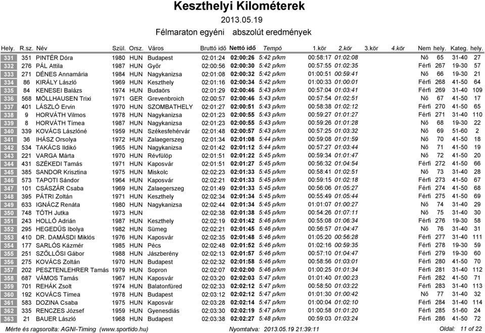 268 41-50 64 335 84 KENESEI Balázs 1974 HUN Budaörs 02:01:29 02:00:46 5:43 p/km 00:57:04 01:03:41 Férfi 269 31-40 109 336 568 MÖLLHAUSEN Trixi 1971 GER Grevenbroich 02:00:57 02:00:46 5:43 p/km