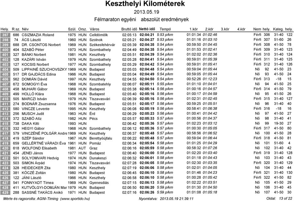 CSONTOS Norbert 1969 HUN Székesfehérvár 02:05:39 02:04:35 5:54 p/km 00:59:50 01:04:45 Férfi 308 41-50 78 400 404 SZABÓ Péter 1973 HUN Szombathely 02:04:49 02:04:35 5:54 p/km 01:01:53 01:02:41 Férfi