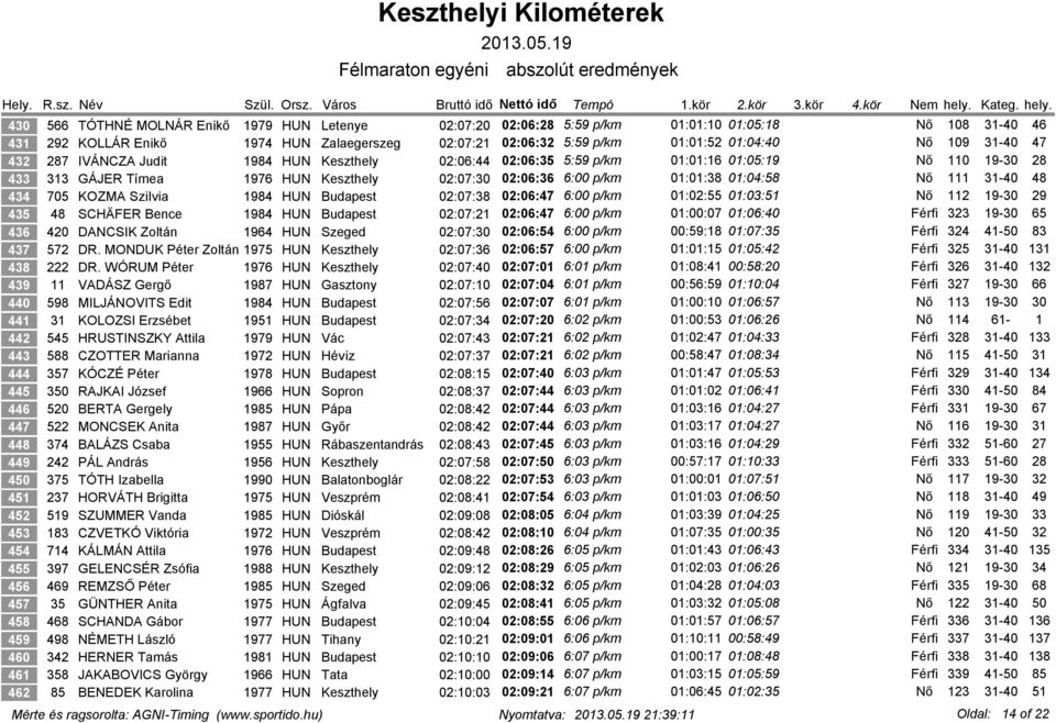 01:04:58 Nő 111 31-40 48 434 705 KOZMA Szilvia 1984 HUN Budapest 02:07:38 02:06:47 6:00 p/km 01:02:55 01:03:51 Nő 112 19-30 29 435 48 SCHÄFER Bence 1984 HUN Budapest 02:07:21 02:06:47 6:00 p/km