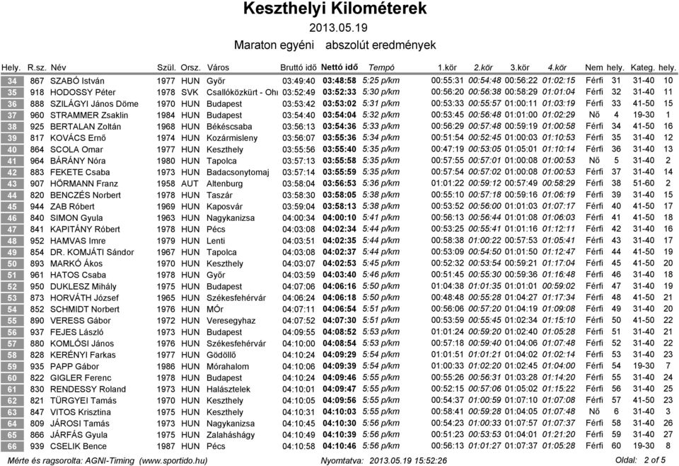 STRAMMER Zsaklin 1984 HUN Budapest 03:54:40 03:54:04 5:32 p/km 00:53:45 00:56:48 01:01:00 01:02:29 Nő 4 19-30 1 38 925 BERTALAN Zoltán 1968 HUN Békéscsaba 03:56:13 03:54:36 5:33 p/km 00:56:29