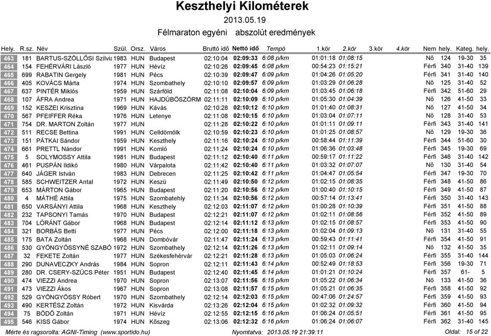01:03:29 01:06:28 Nő 125 31-40 52 467 637 PINTÉR Miklós 1959 HUN Szárföld 02:11:08 02:10:04 6:09 p/km 01:03:45 01:06:18 Férfi 342 51-60 29 468 107 ÁFRA Andrea 1971 HUN HAJDÚBÖSZÖRM 02:11:11 02:10:09
