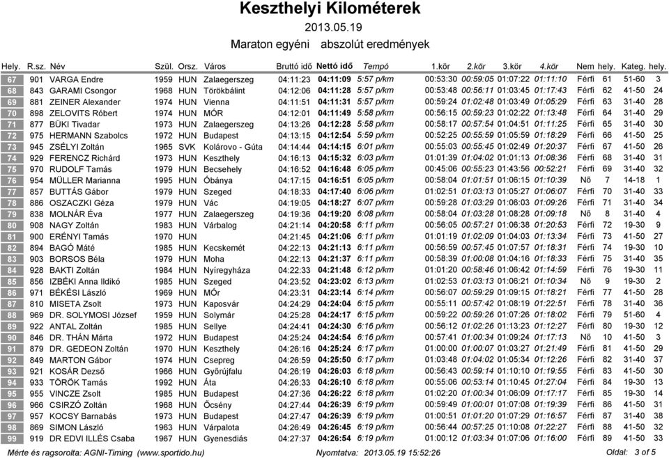 ZELOVITS Róbert 1974 HUN MÓR 04:12:01 04:11:49 5:58 p/km 00:56:15 00:59:23 01:02:22 01:13:48 Férfi 64 31-40 29 71 877 BÜKI Tivadar 1973 HUN Zalaegerszeg 04:13:26 04:12:28 5:58 p/km 00:58:17 00:57:54