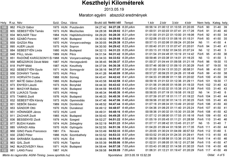 SZABÓ Ferenc 1967 HUN Budapest 04:30:02 04:29:08 6:22 p/km 01:02:06 01:03:13 01:08:16 01:15:31 Férfi 93 41-50 35 104 859 GAZGA Rita 1970 HUN Vonyarcvashegy 04:30:05 04:29:38 6:23 p/km 00:57:13