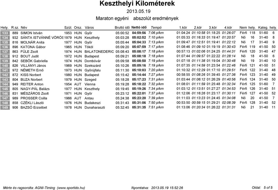 01:05:33 01:16:33 01:19:47 01:20:57 Nő 16 31-40 8 135 816 MOLNÁR Anita 1977 HUN Győr 05:05:44 05:04:33 7:13 p/km 01:09:47 01:12:51 01:19:41 01:22:12 Nő 17 31-40 9 136 896 KATONA Gábor 1965 HUN Tököl