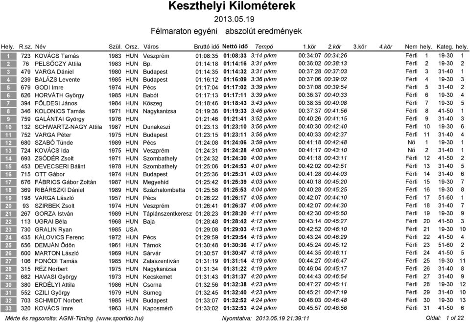 01:16:12 01:16:09 3:36 p/km 00:37:06 00:39:02 Férfi 4 19-30 3 5 679 GODI Imre 1974 HUN Pécs 01:17:04 01:17:02 3:39 p/km 00:37:08 00:39:54 Férfi 5 31-40 2 6 626 HORVÁTH György 1985 HUN Babót 01:17:13