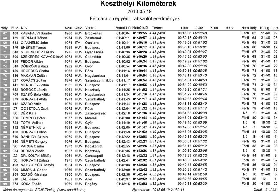 Férfi 66 19-30 19 71 648 GERENCSÉR László 1975 HUN Gyenesdiás 01:40:36 01:40:28 4:45 p/km 00:49:01 00:51:27 Férfi 67 31-40 27 72 690 SZEKERES KOVÁCS István1973 HUN Csömödér 01:40:35 01:40:29 4:45