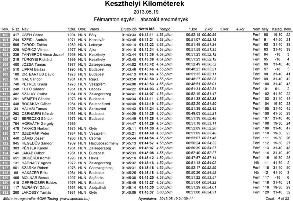 31-40 39 104 236 TÁNYÉROS Vince József 1998 HUN Keszthely 01:43:44 01:43:36 4:54 p/km 00:51:23 00:52:12 Férfi 94-18 3 105 219 TÜRGYEI Richárd 1999 HUN Keszthely 01:43:45 01:43:36 4:54 p/km 00:51:23