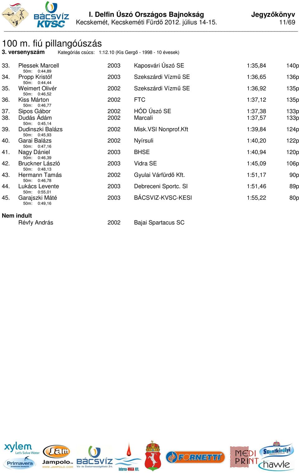 Kiss Márton 50m: 0:46,77 FTC 1:37,12 135p 37. Sipos Gábor HÓD Úszó SE 1:37,38 133p 38. Dudás Ádám 50m: 0:45,14 Marcali 1:37,57 133p 39. Dudinszki Balázs 50m: 0:45,93 Misk.VSI Nonprof.