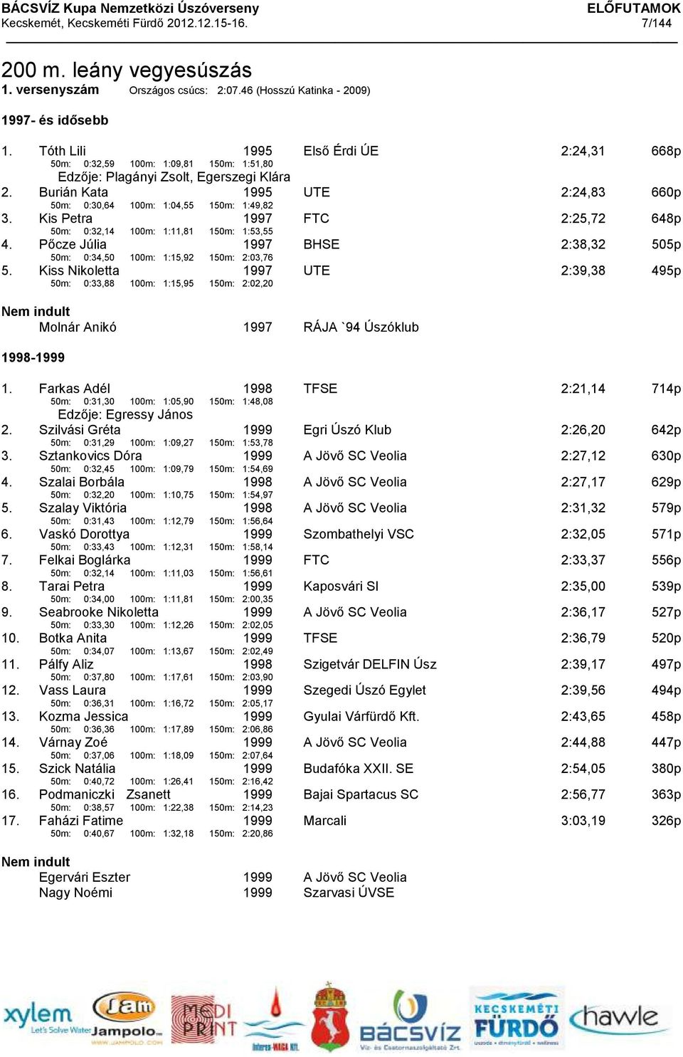Burián Kata 50m: 0:30,64 100m: 1:04,55 1995 150m: 1:49,82 UTE 2:24,83 660p 3. Kis Petra 50m: 0:32,14 100m: 1:11,81 1997 150m: 1:53,55 FTC 2:25,72 648p 4.