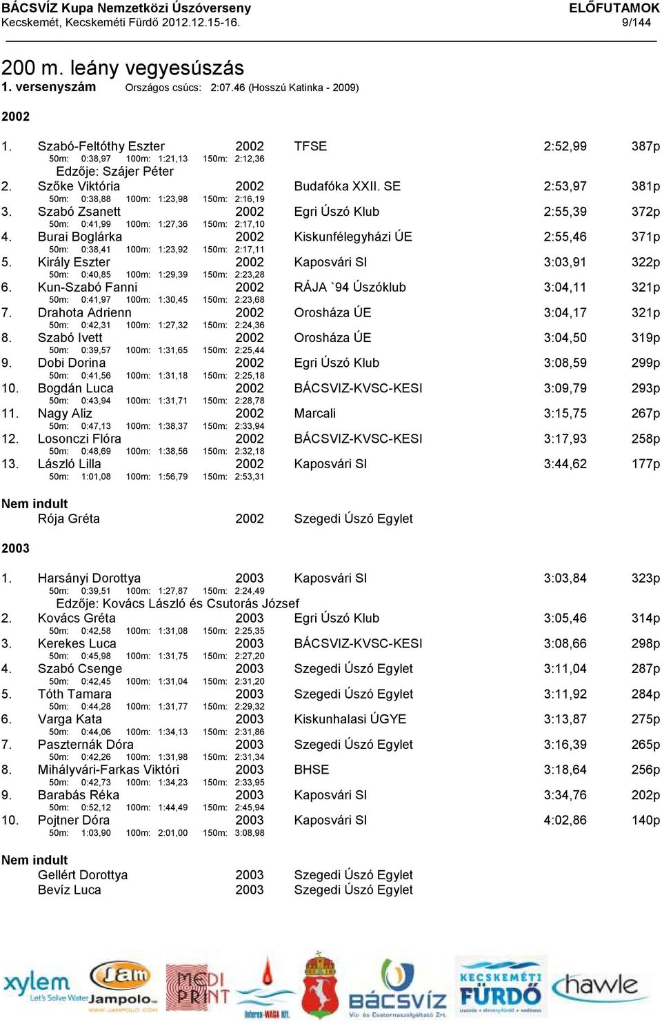 Szabó Zsanett 50m: 0:41,99 100m: 1:27,36 150m: 2:17,10 Egri Úszó Klub 2:55,39 372p 4. Burai Boglárka 50m: 0:38,41 100m: 1:23,92 150m: 2:17,11 Kiskunfélegyházi ÚE 2:55,46 371p 5.