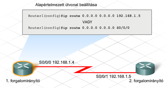 Alapértelmezett