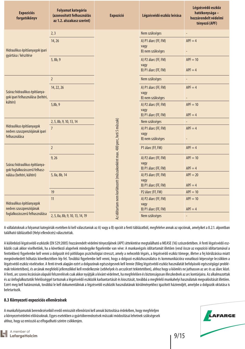 A) P1 álarc (FF, FM) B) nem szükséges 5, 8b, 9 A) P2 álarc (FF, FM) B) P1 álarc (FF, FM) APF = 10 2 Nem szükséges Száraz hidraulikus építőanyagok ipari felhasználása (beltéri, kültéri) Hidraulikus