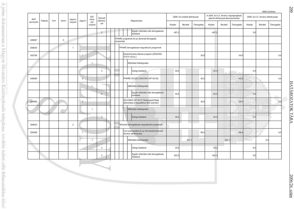 szervezetek és az Anti-diszkriminációs 89 99,4-99,4 0,0 törvény alkalmazása 7, -7, 0,0 3 Dologi 33, -33, 0,0 PHARE programok és az átmeneti támogatás