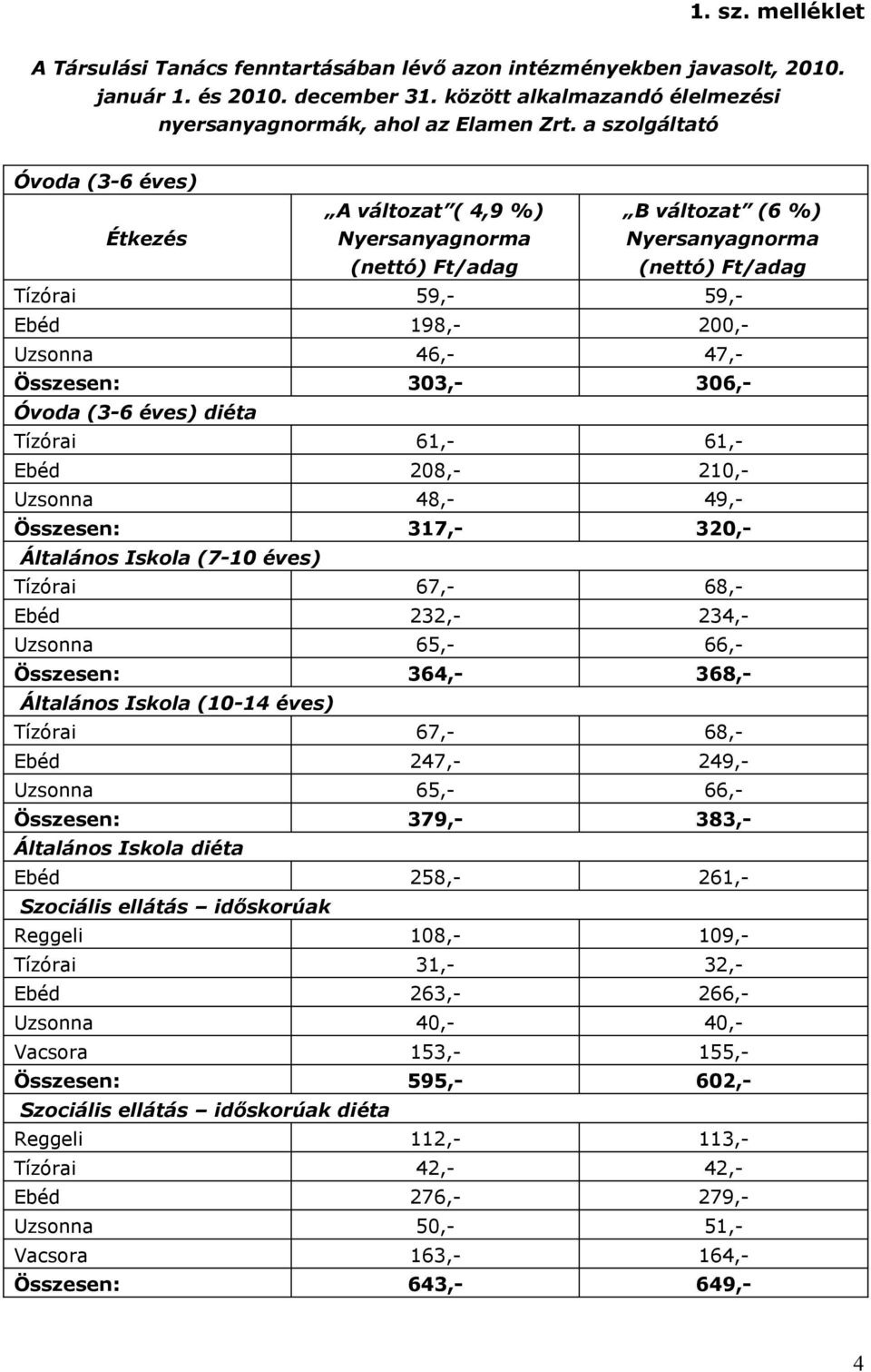 Összesen: 303,- 306,- Óvoda (3-6 éves) diéta Tízórai 61,- 61,- Ebéd 208,- 210,- Uzsonna 48,- 49,- Összesen: 317,- 320,- Általános Iskola (7-10 éves) Tízórai 67,- 68,- Ebéd 232,- 234,- Uzsonna 65,-