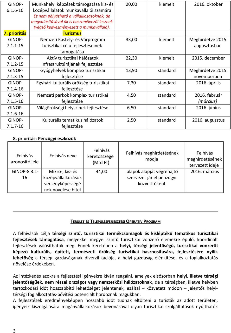 augusztusban Aktív turisztikai hálózatok infrastruktúrájának 22,30 kiemelt 2015. december Gyógyhelyek komplex turisztikai 13,90 standard Meghirdetve 2015.