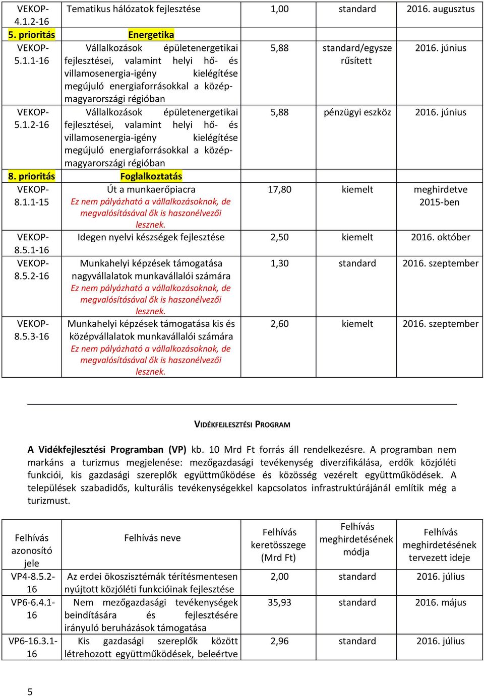 5.2-8.5.3- Út a munkaerőpiacra 5,88 pénzügyi eszköz 20. június 17,80 kiemelt meghirdetve 2015-ben Idegen nyelvi készségek 2,50 kiemelt 20.