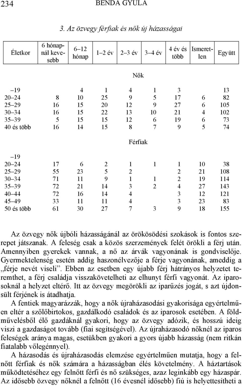 6 105 30 34 16 15 22 13 10 21 4 102 35 39 5 15 15 12 6 19 6 73 40 és több 16 14 15 8 7 9 5 74 Férfiak 19 20 24 17 6 2 1 1 1 10 38 25 29 55 23 5 2 2 21 108 30 34 71 11 9 1 1 2 19 114 35 39 72 21 14 3