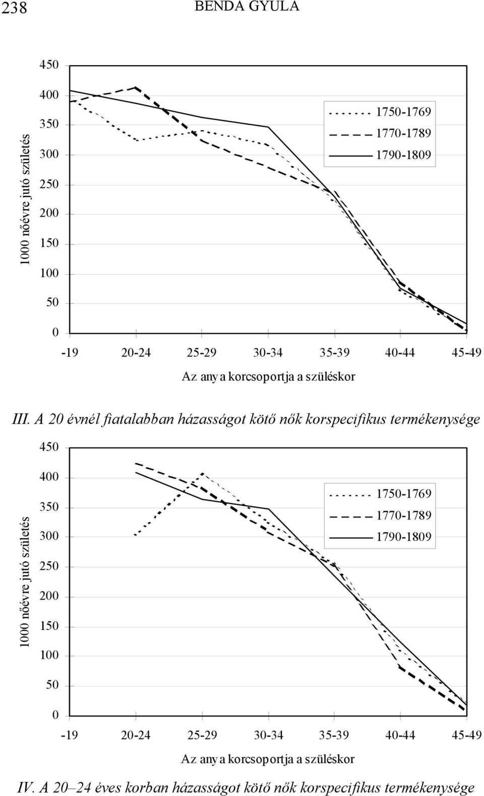 A 20 évnél fiatalabban házasságot kötő nők korspecifikus termékenysége 450 1000 nőévre jutó születés 400 350 300 250 200