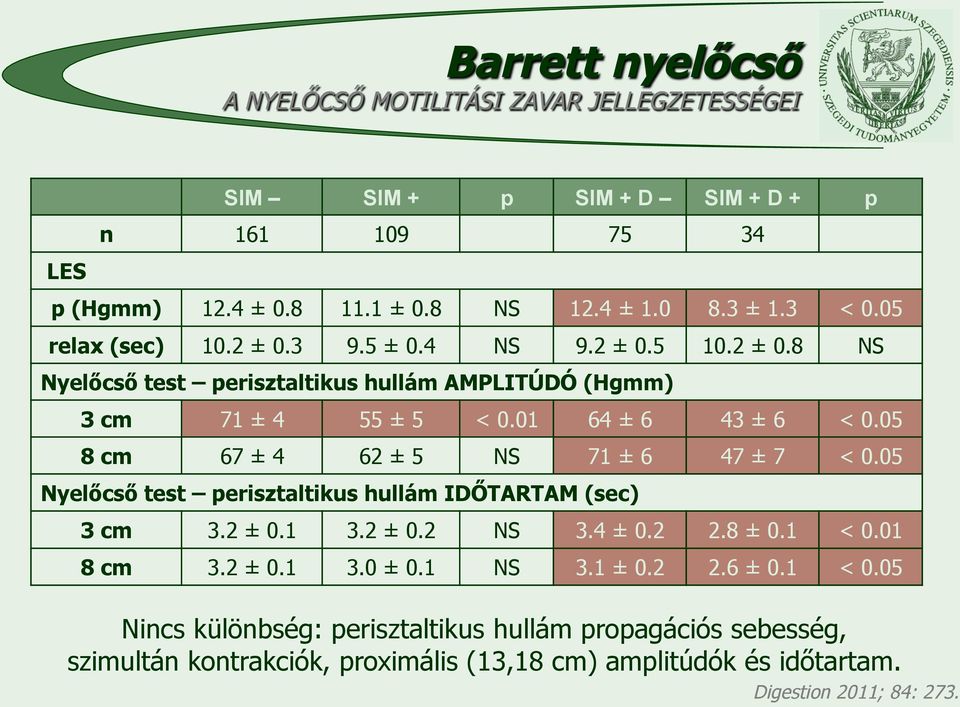 05 8 cm 67 ± 4 62 ± 5 NS 71 ± 6 47 ± 7 < 0.05 Nyelőcső test perisztaltikus hullám IDŐTARTAM (sec) 3 cm 3.2 ± 0.1 3.2 ± 0.2 NS 3.4 ± 0.2 2.8 ± 0.1 < 0.01 8 cm 3.2 ± 0.1 3.0 ± 0.
