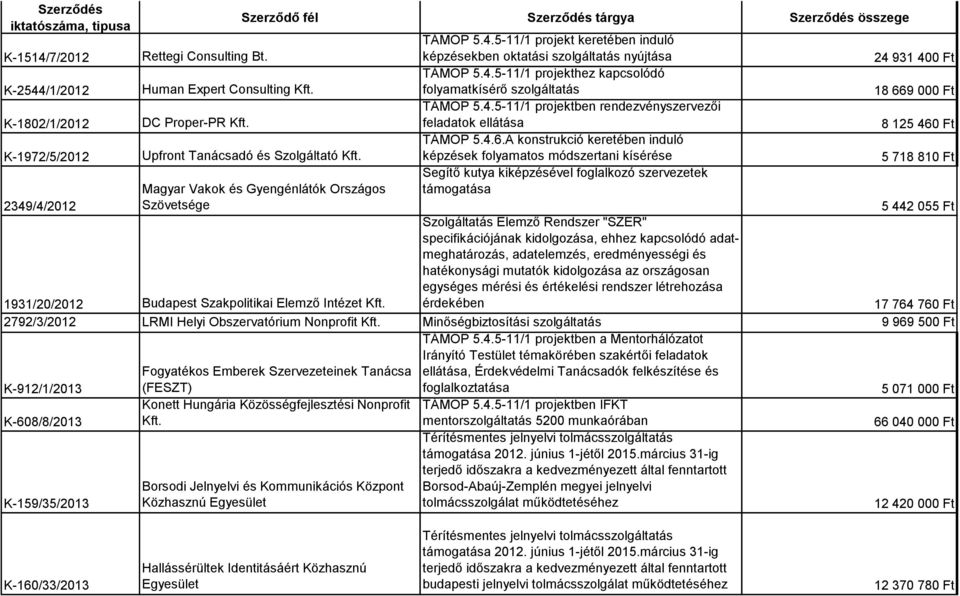 TÁMOP 5.4.5-11/1 projektben rendezvényszervezői feladatok ellátása 8 125 460