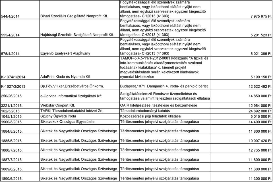 kiemelt projekt megvalósításának során keletkezett kiadványok nyomdai kivitelezése 7 975 975 Ft 5 201 523 Ft 5 021 396 Ft 5 190 150 Ft K-1627/3/2013 Bp.Főv.VII.ker.Erzsébetváros Önkorm.