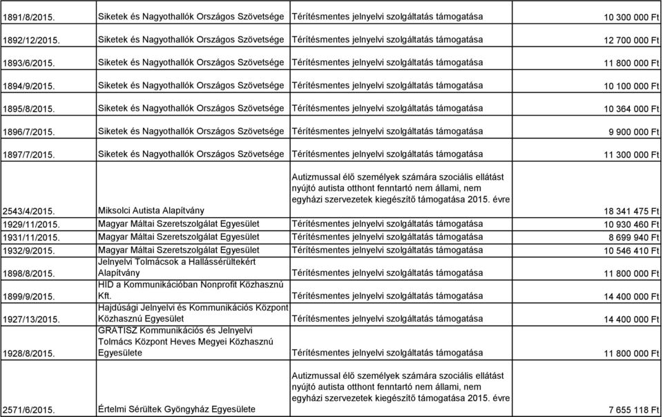 Térítésmentes jelnyelvi szolgáltatás 9 900 000 Ft 1897/7/2015. Térítésmentes jelnyelvi szolgáltatás 11 300 000 Ft 2543/4/2015. Miksolci Autista Alapítvány egyházi szervezetek kiegészítő 2015.